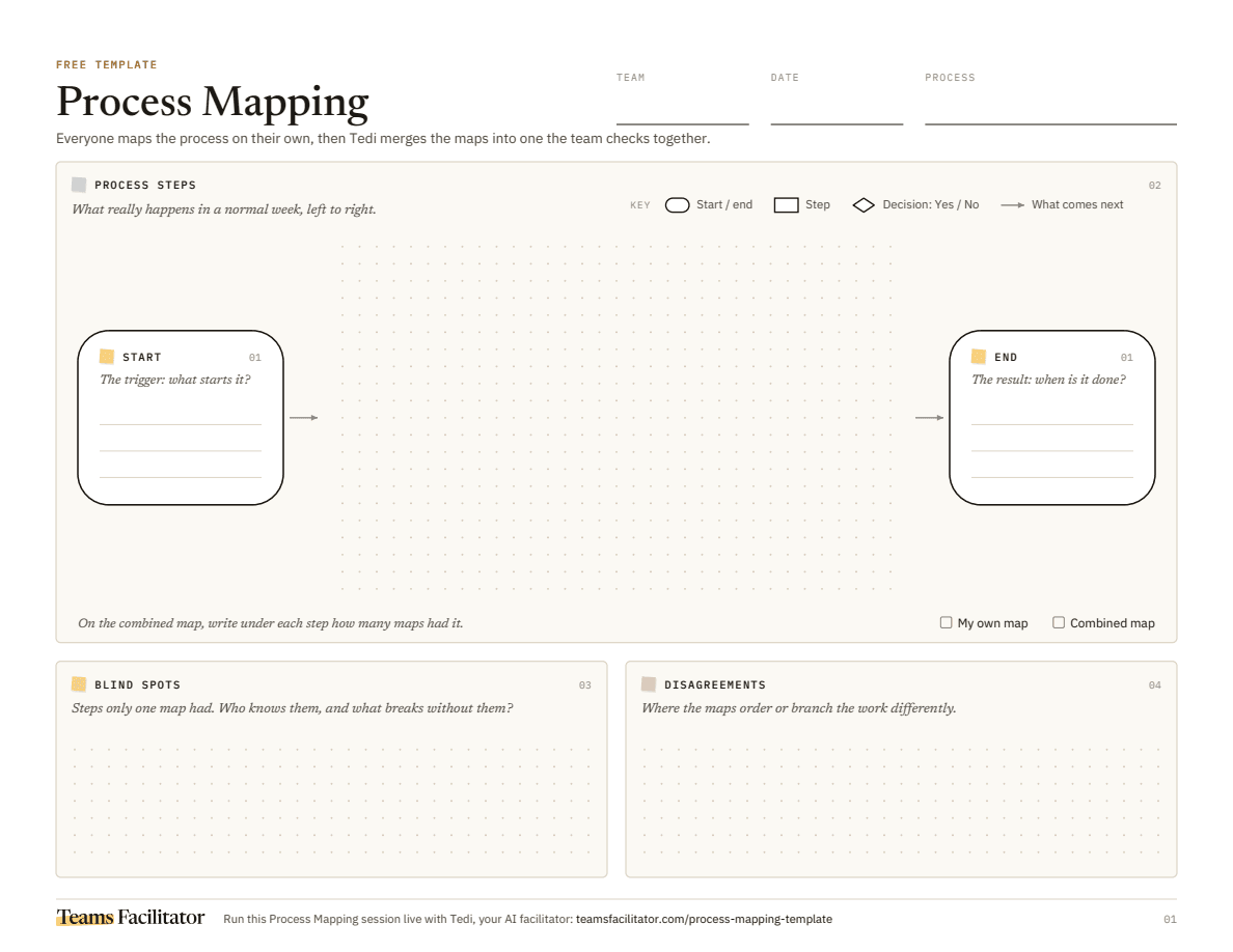 Page one of the printable process mapping template